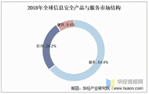 我國信息安全產品與服務市場 方興未艾，需求結構丞待改變